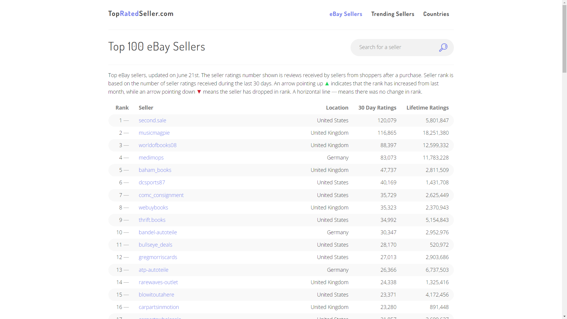 eBay TOP卖家